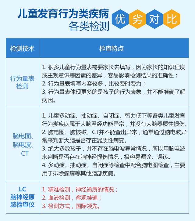 LC脑神经原胺检查仪工作原理是什么？济南六一儿童医院专家讲解