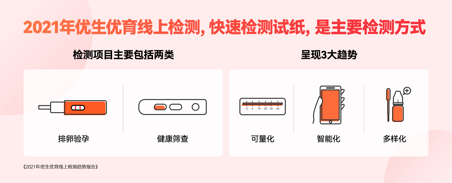 《优生优育线上检测趋势报告》发布：快速检测试纸是主流，健康筛查增速超25%